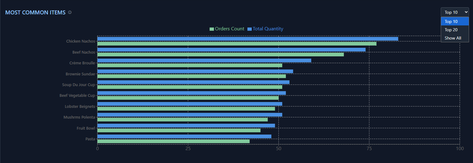 Most common items bar chart