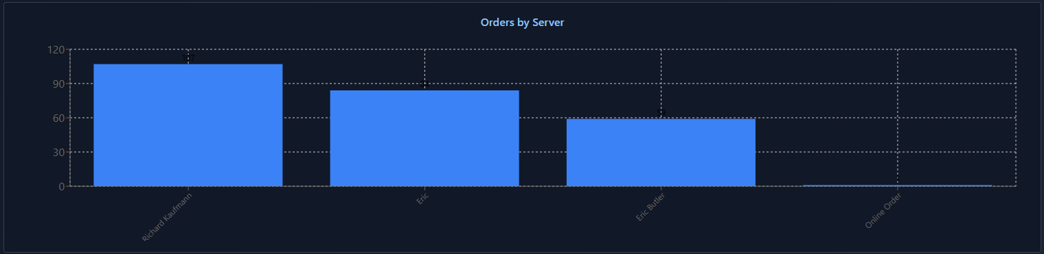 Orders chart 10