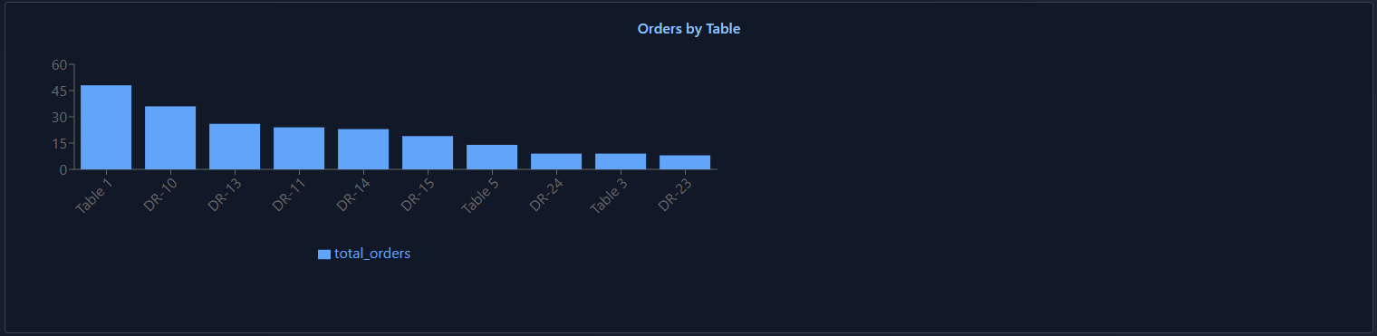 Orders chart 11