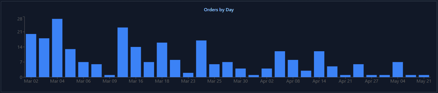Orders chart 9