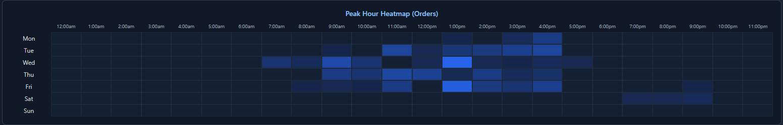 Overview chart placeholder 6