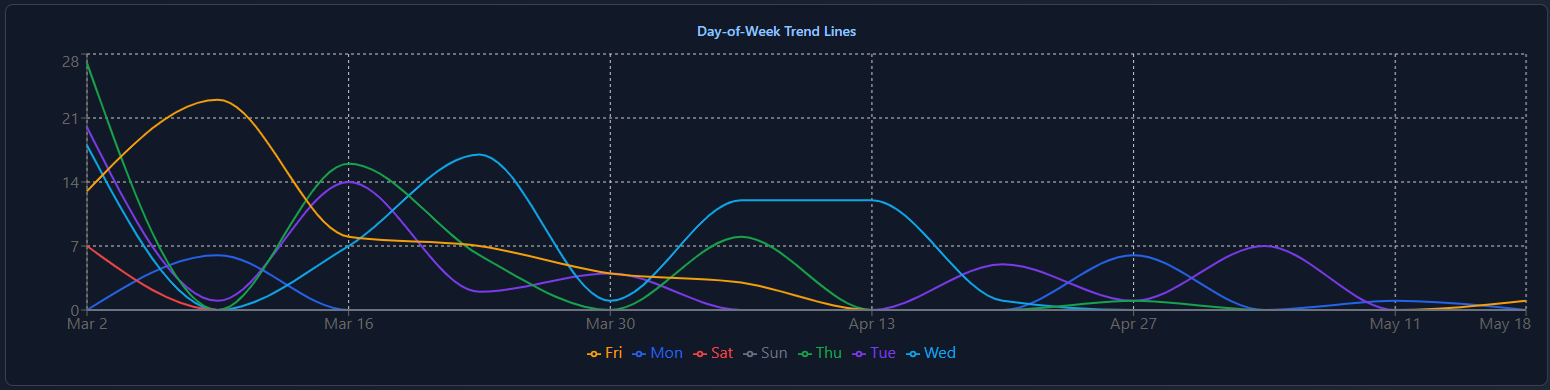 Overview chart placeholder 7