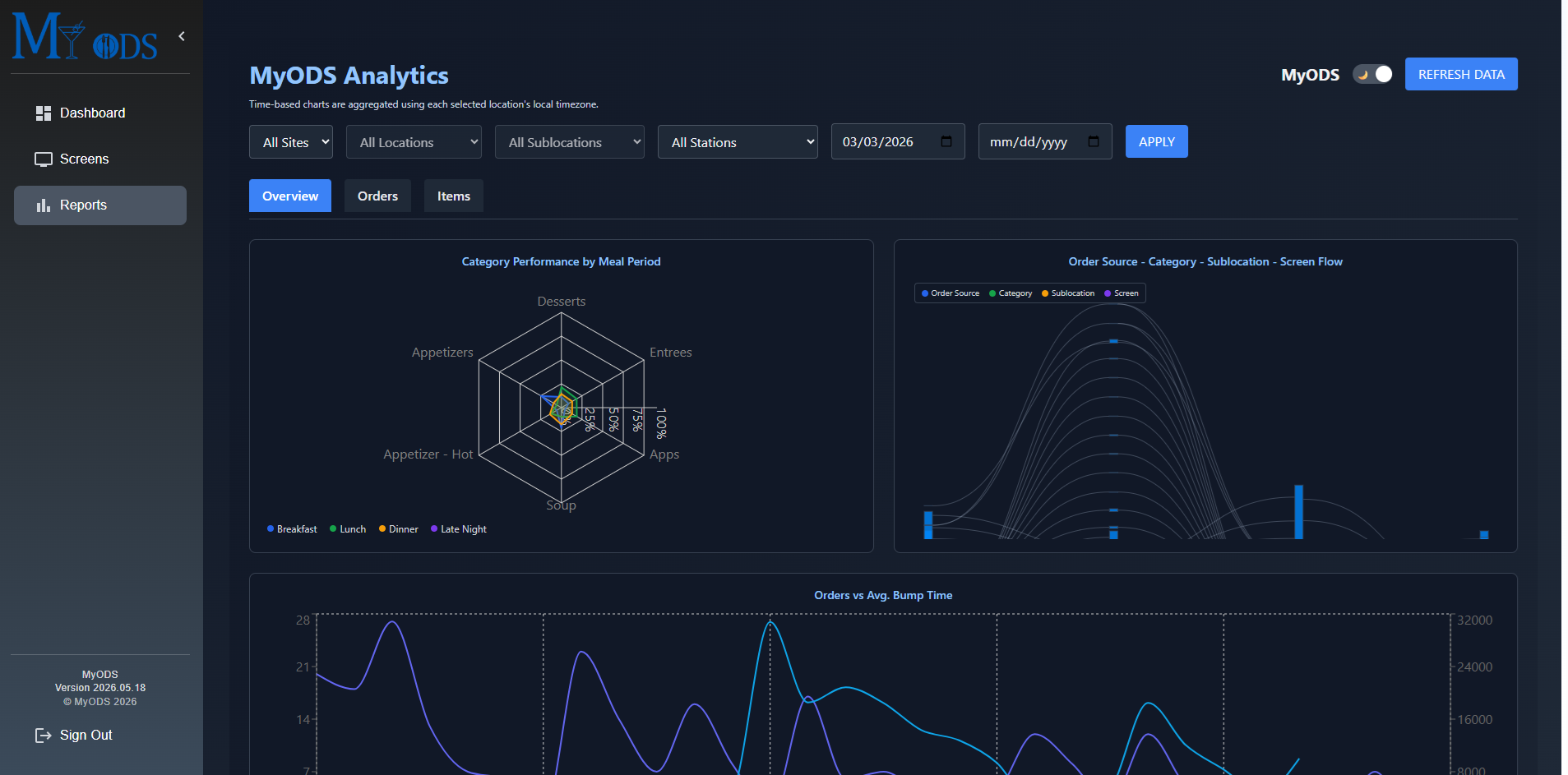 MyODS reports page showing filters, report tabs, and analytics charts